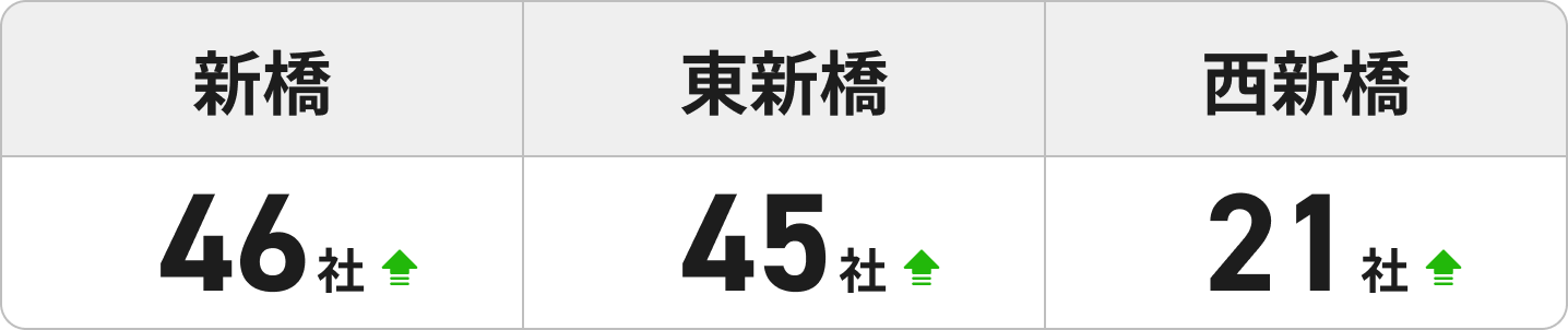 新橋・東新橋エリア利用法人数比較表